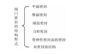 閥門生產(chǎn)廠家
